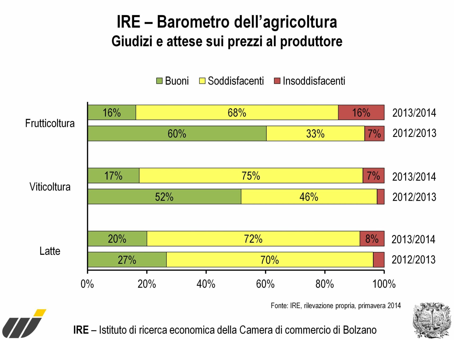 Mehr über den Artikel erfahren Ottimismo sul settore agricolo, caseario e dell’agriturismo